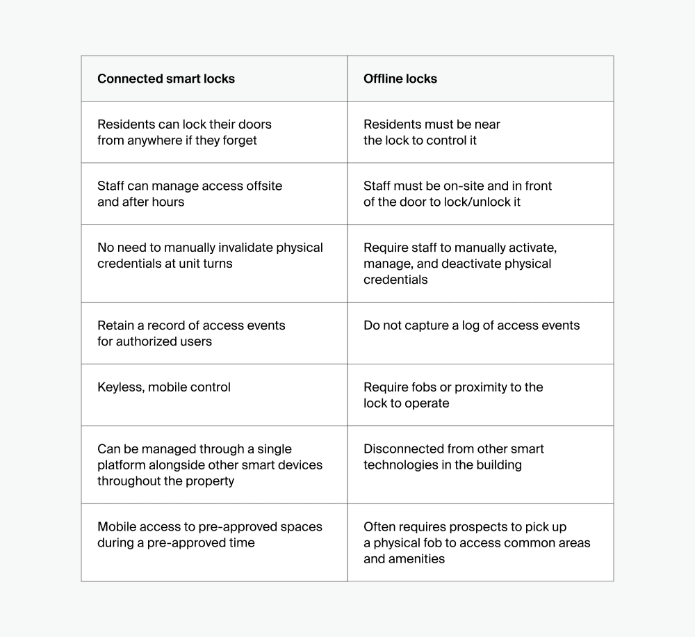 Comparing connected smart locks with offline locks